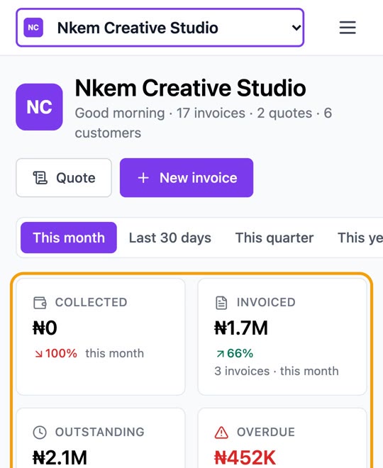 Adello dashboard showing collected, outstanding and overdue amounts